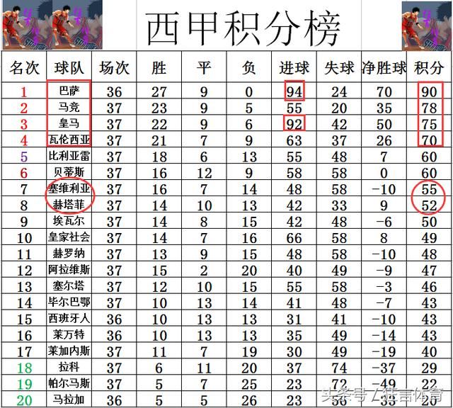 塞维利亚主场大胜升至西甲积分榜第四位置