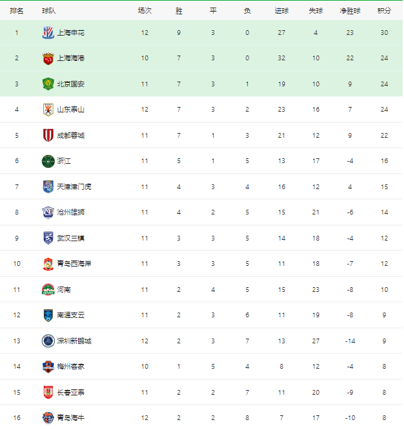 巴塞尔纳失利，皇家马德里继续领跑积分榜