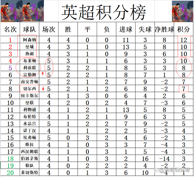 阿森纳客场小胜，积分榜逼近前三