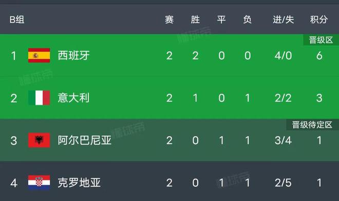 克罗地亚击败斯洛文尼亚，积分榜上升