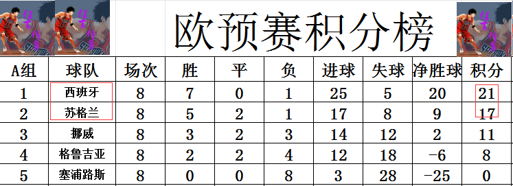 欧预赛胜负难分，各队战绩获得关注