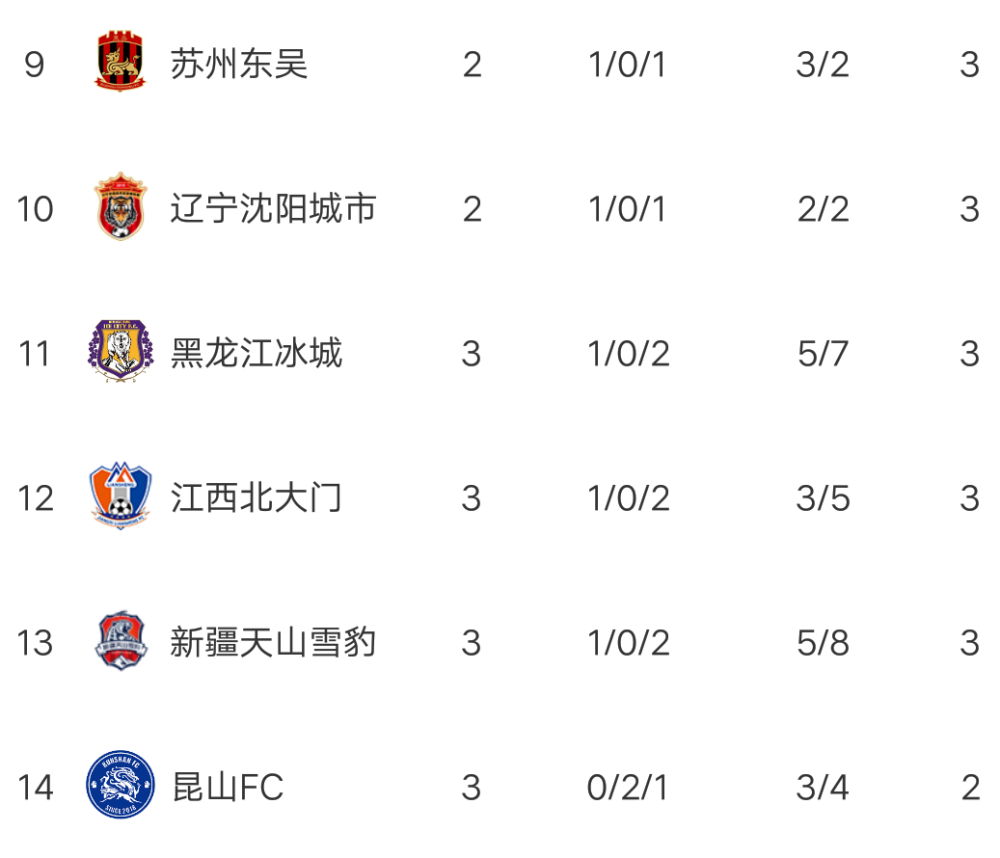 罗马主场告捷，战胜对手领跑积分榜