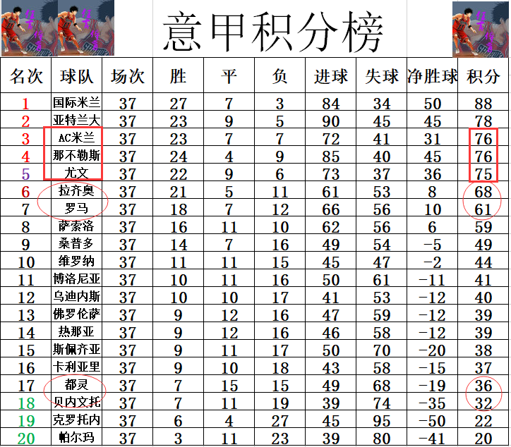 拉齐奥主场小胜，追平AC米兰积分